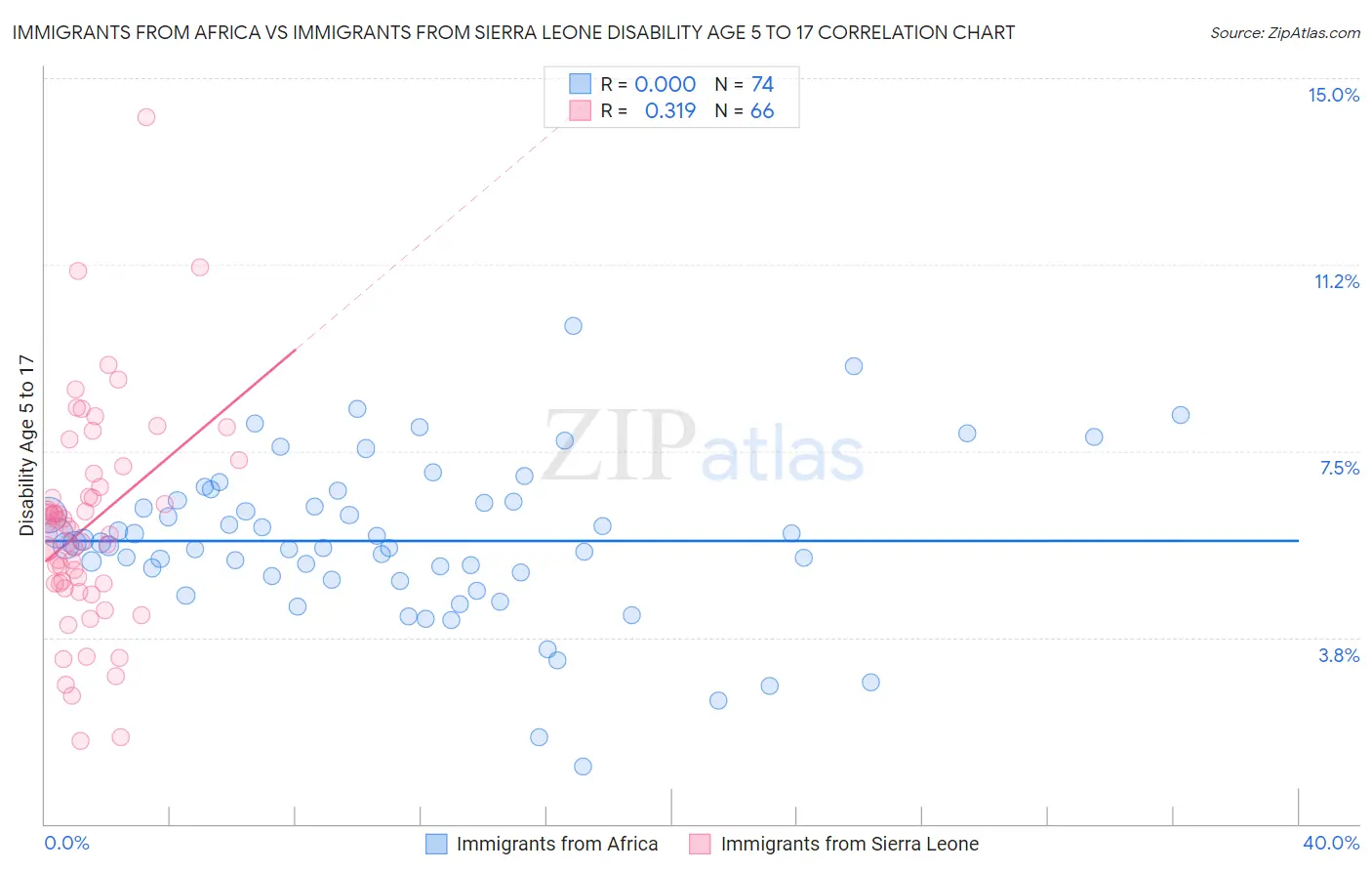 Immigrants from Africa vs Immigrants from Sierra Leone Disability Age 5 to 17