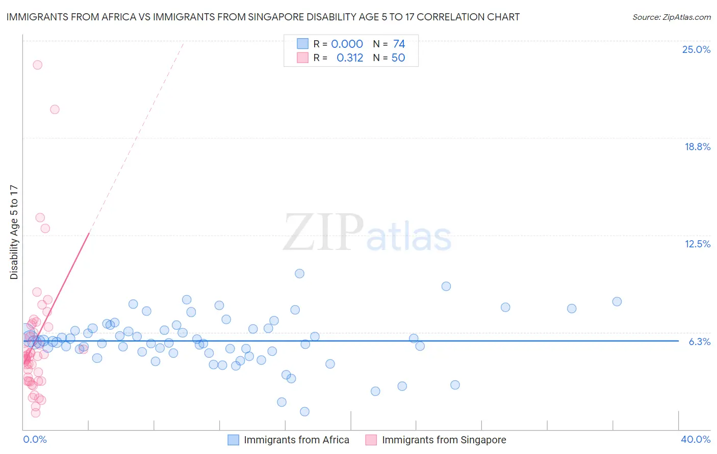 Immigrants from Africa vs Immigrants from Singapore Disability Age 5 to 17