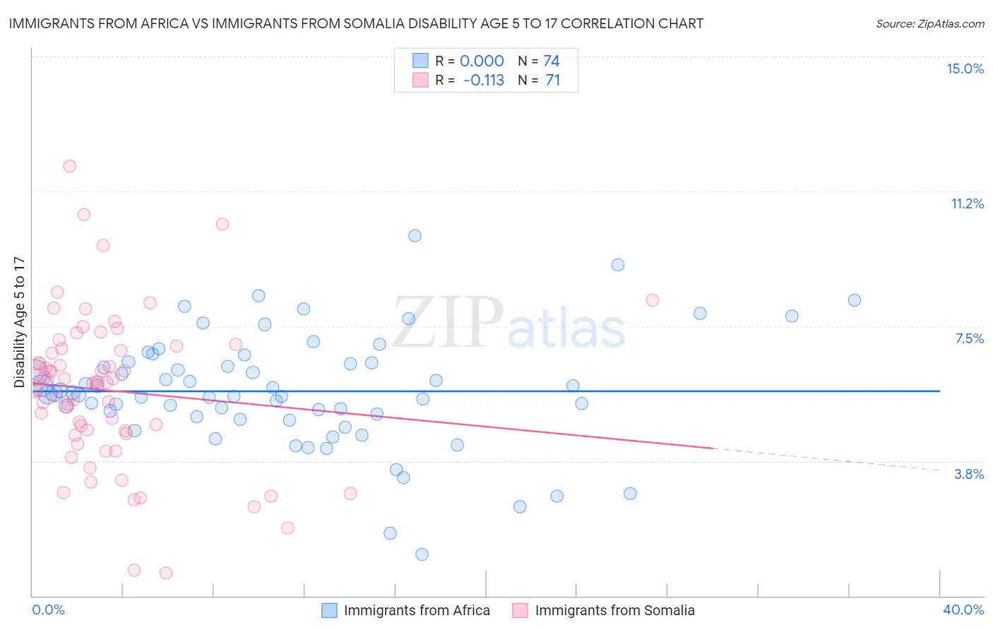 Immigrants from Africa vs Immigrants from Somalia Disability Age 5 to 17