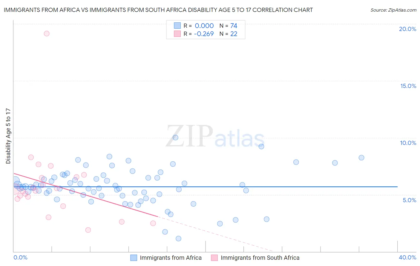 Immigrants from Africa vs Immigrants from South Africa Disability Age 5 to 17