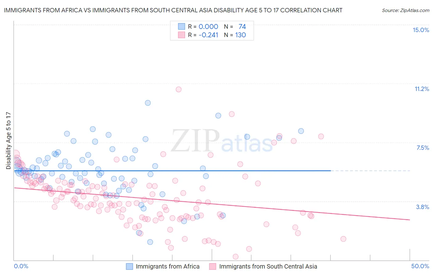 Immigrants from Africa vs Immigrants from South Central Asia Disability Age 5 to 17