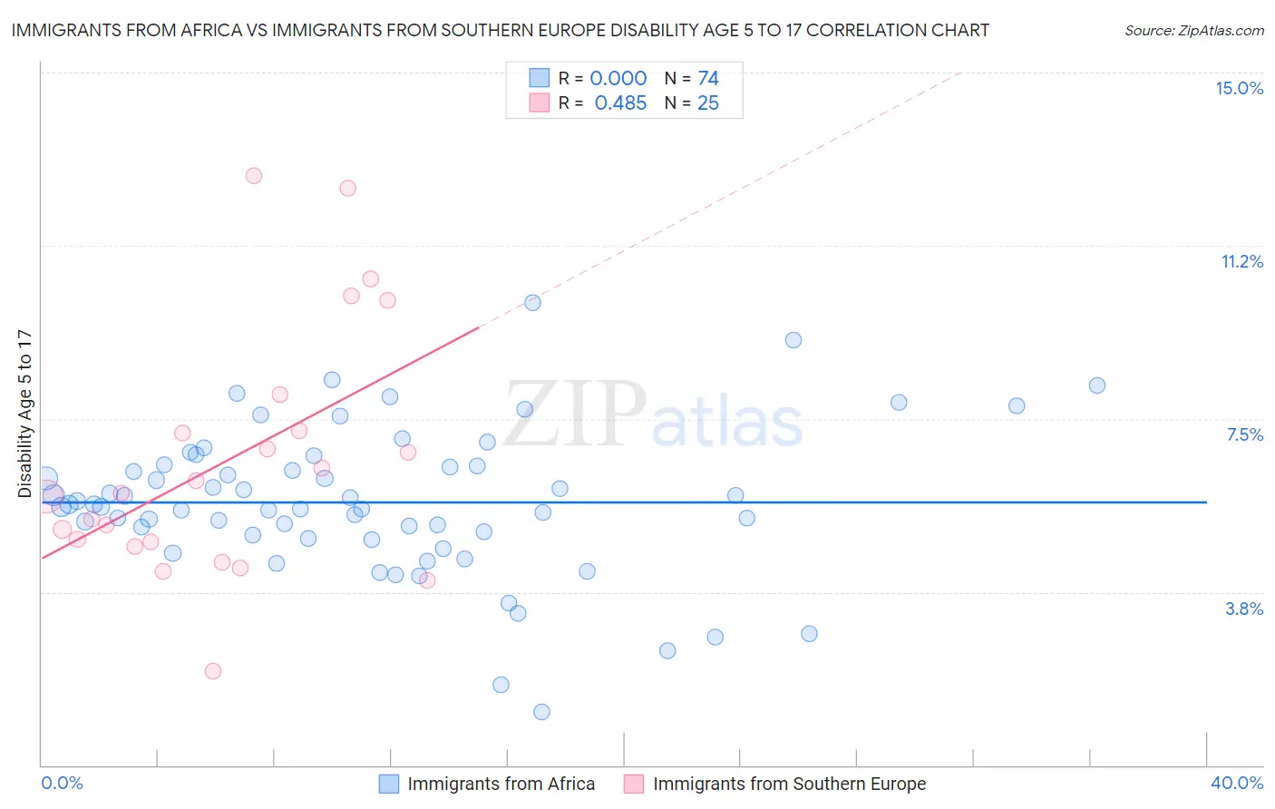 Immigrants from Africa vs Immigrants from Southern Europe Disability Age 5 to 17