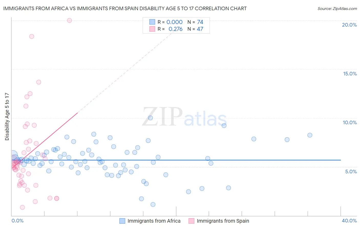 Immigrants from Africa vs Immigrants from Spain Disability Age 5 to 17