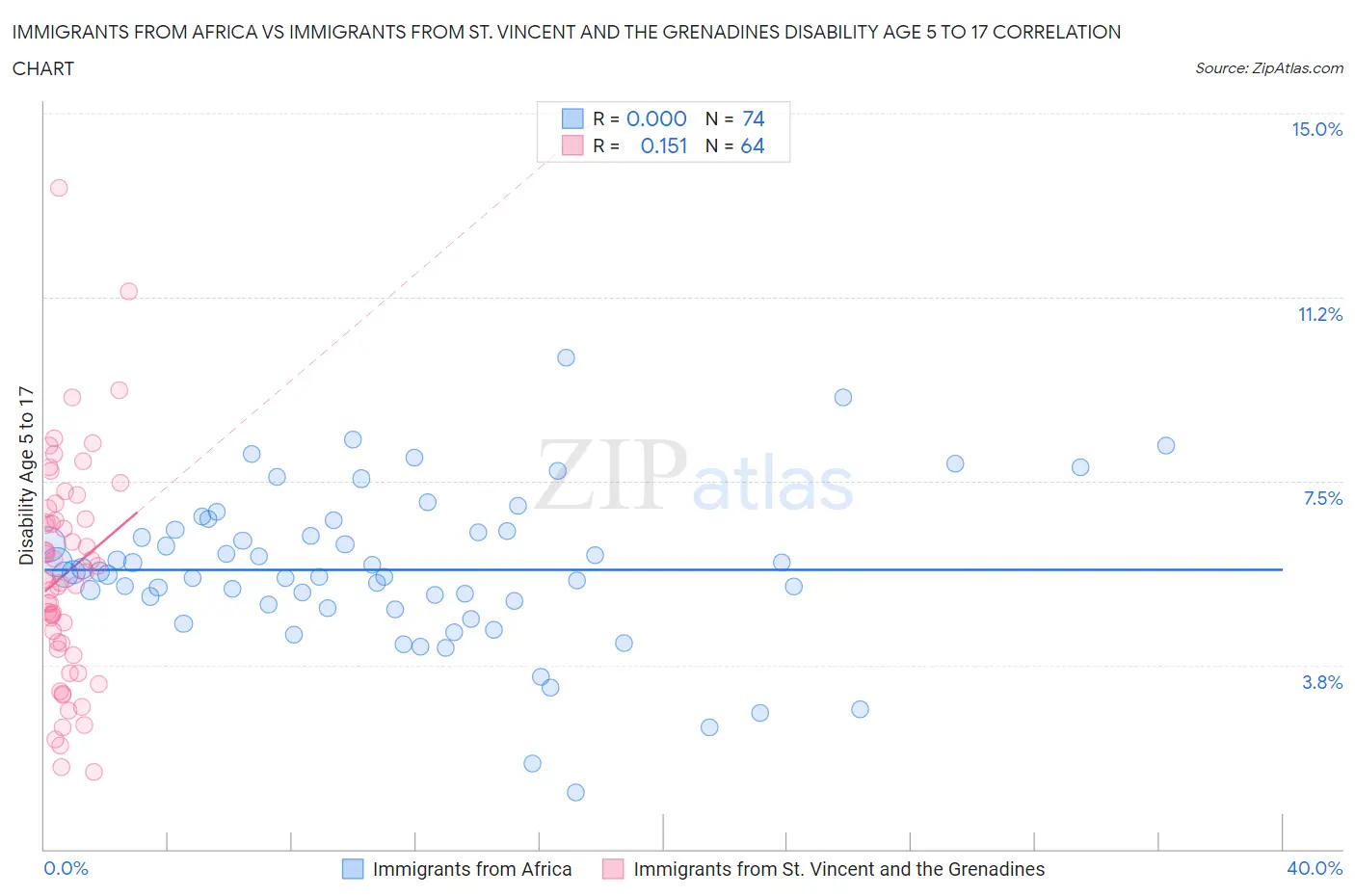 Immigrants from Africa vs Immigrants from St. Vincent and the Grenadines Disability Age 5 to 17