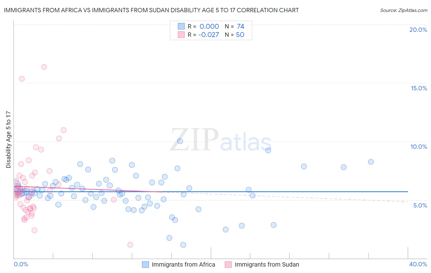 Immigrants from Africa vs Immigrants from Sudan Disability Age 5 to 17