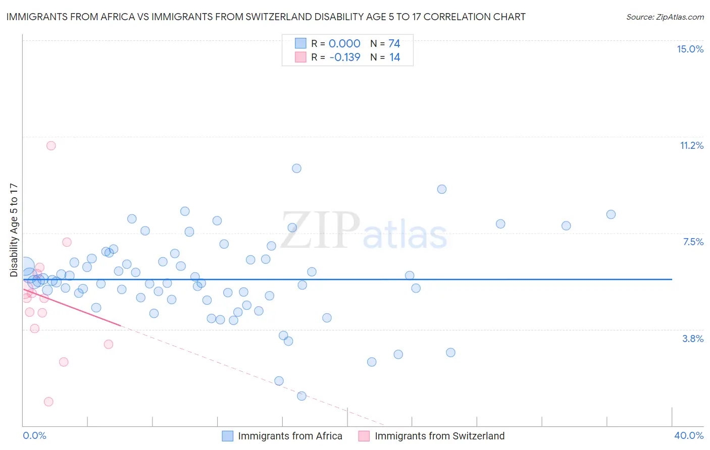 Immigrants from Africa vs Immigrants from Switzerland Disability Age 5 to 17