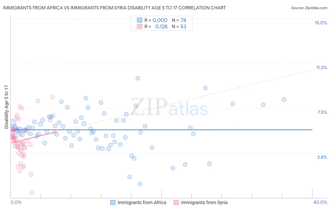 Immigrants from Africa vs Immigrants from Syria Disability Age 5 to 17