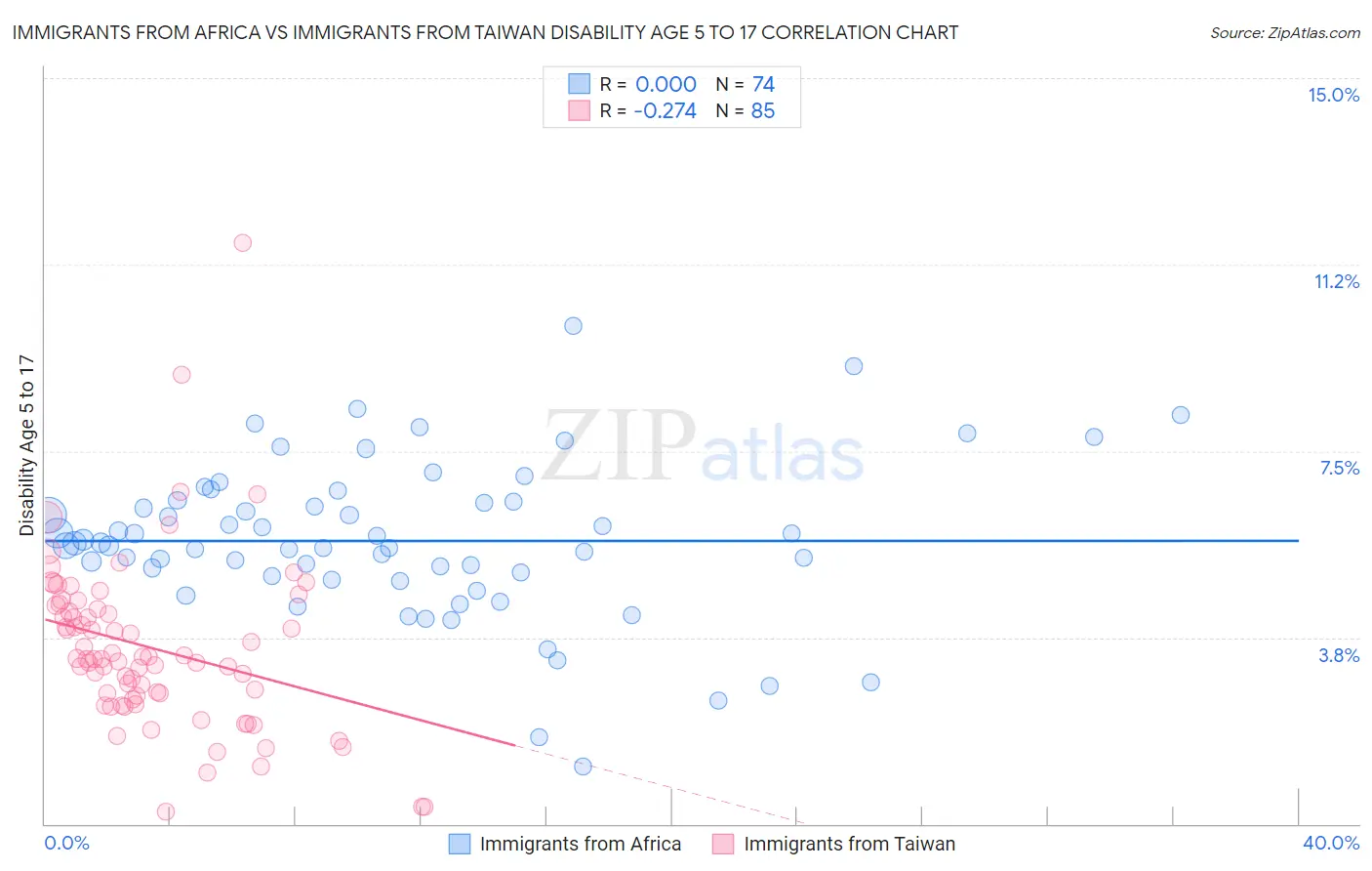 Immigrants from Africa vs Immigrants from Taiwan Disability Age 5 to 17