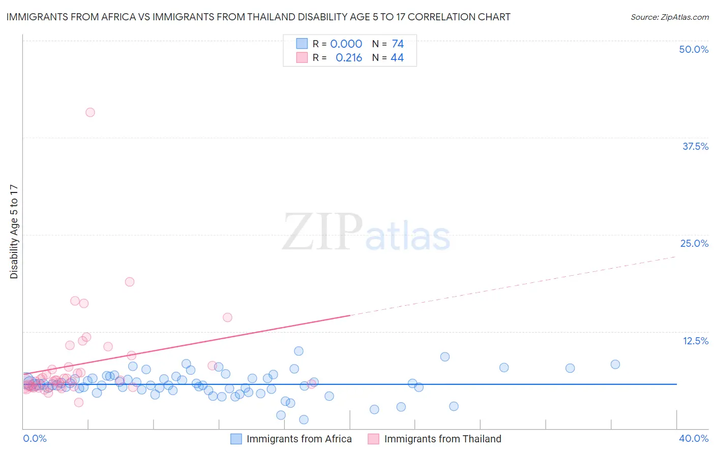 Immigrants from Africa vs Immigrants from Thailand Disability Age 5 to 17