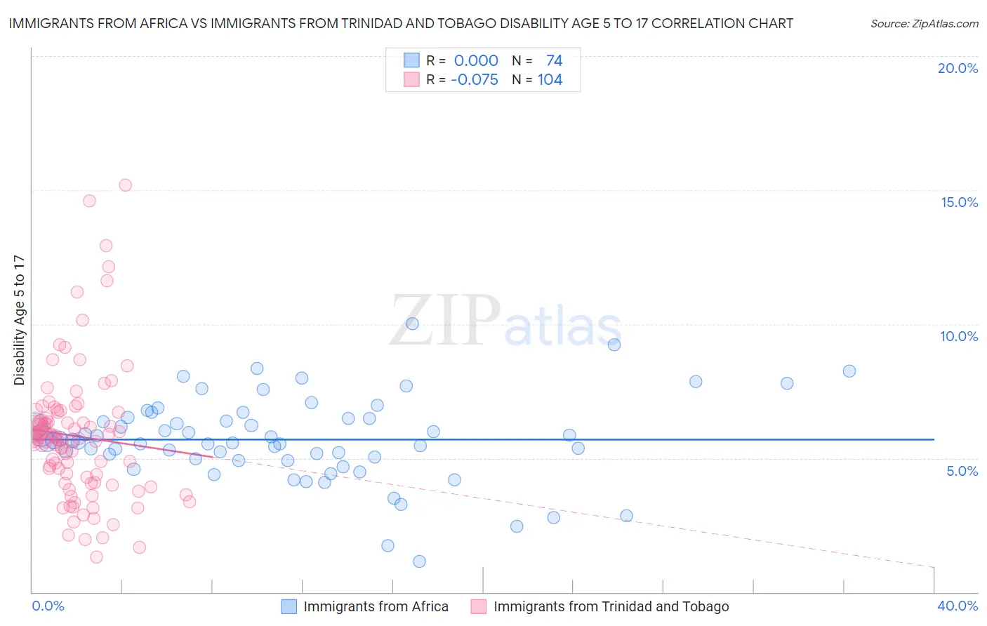 Immigrants from Africa vs Immigrants from Trinidad and Tobago Disability Age 5 to 17
