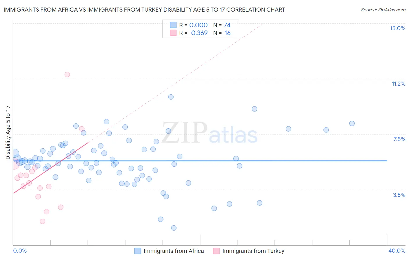 Immigrants from Africa vs Immigrants from Turkey Disability Age 5 to 17