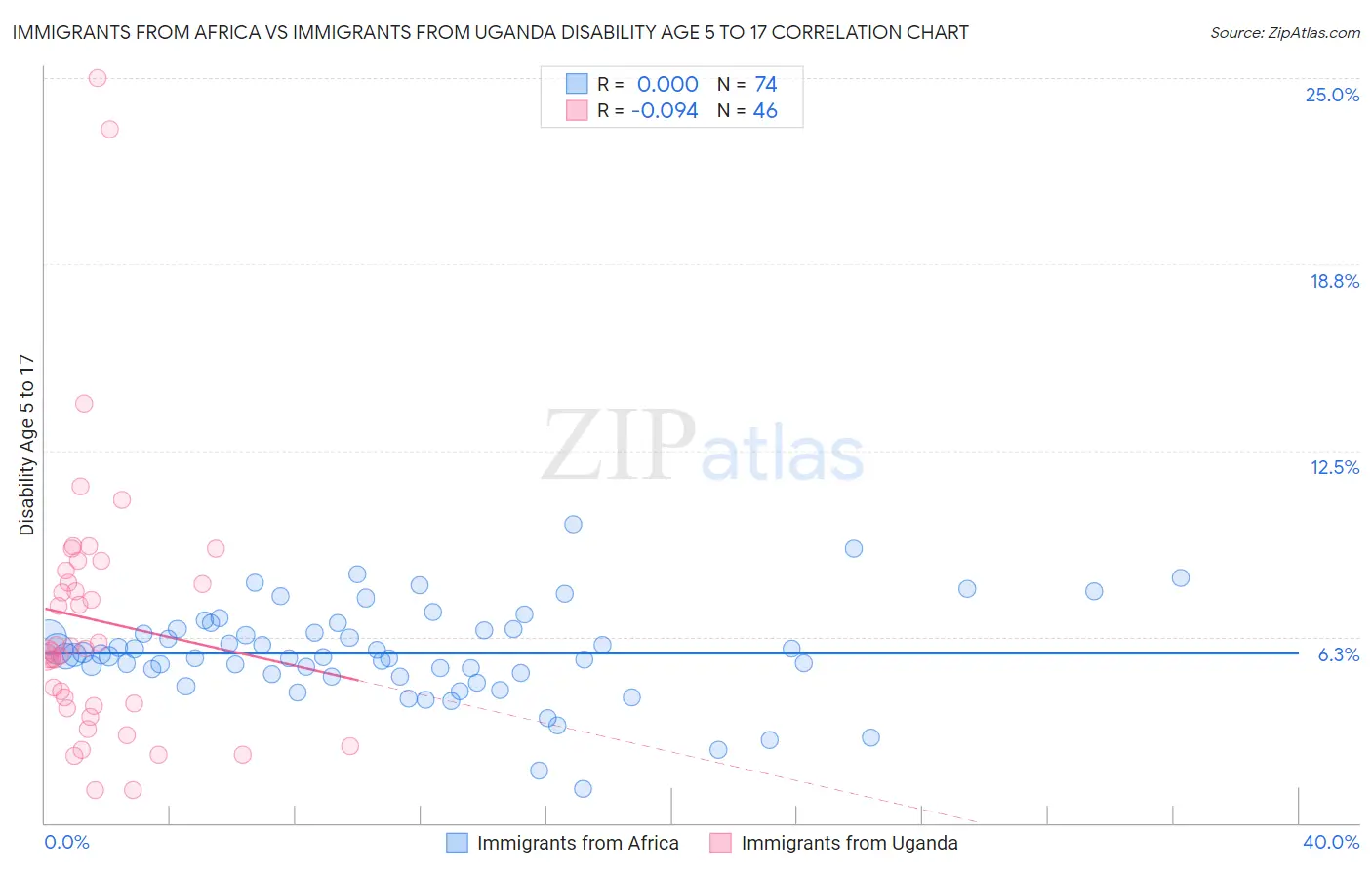 Immigrants from Africa vs Immigrants from Uganda Disability Age 5 to 17