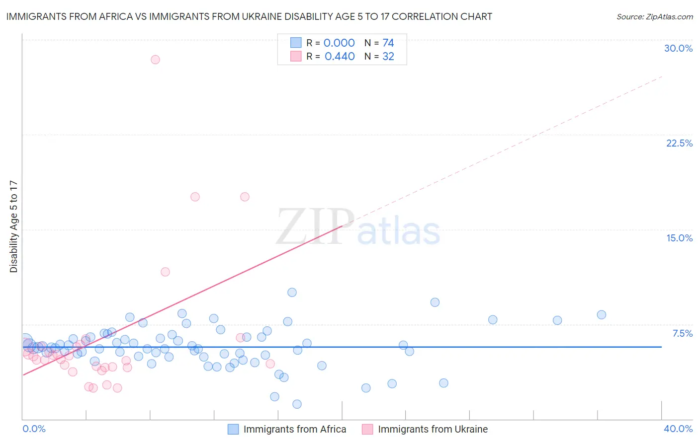 Immigrants from Africa vs Immigrants from Ukraine Disability Age 5 to 17