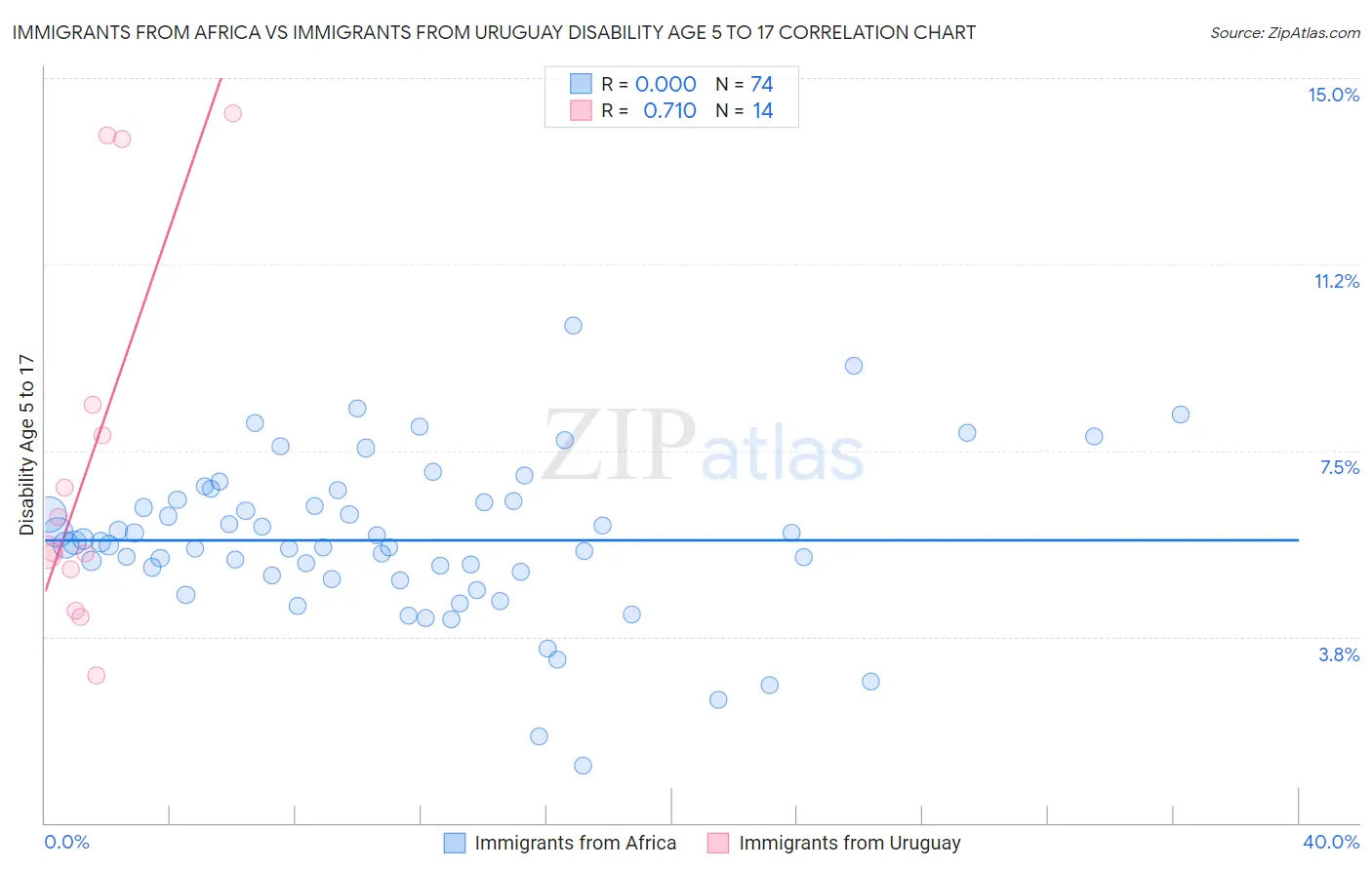 Immigrants from Africa vs Immigrants from Uruguay Disability Age 5 to 17