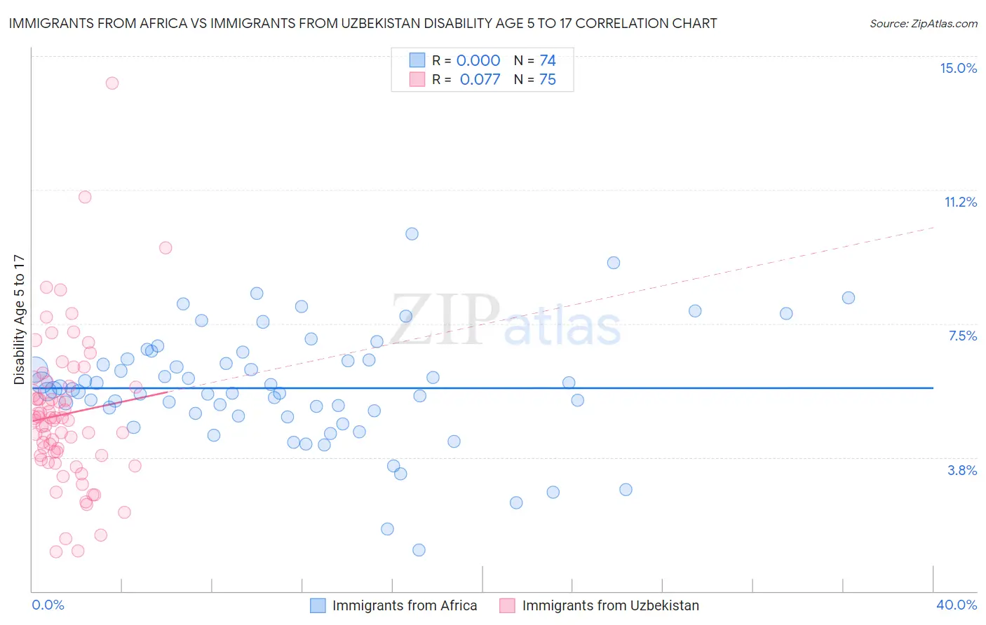 Immigrants from Africa vs Immigrants from Uzbekistan Disability Age 5 to 17