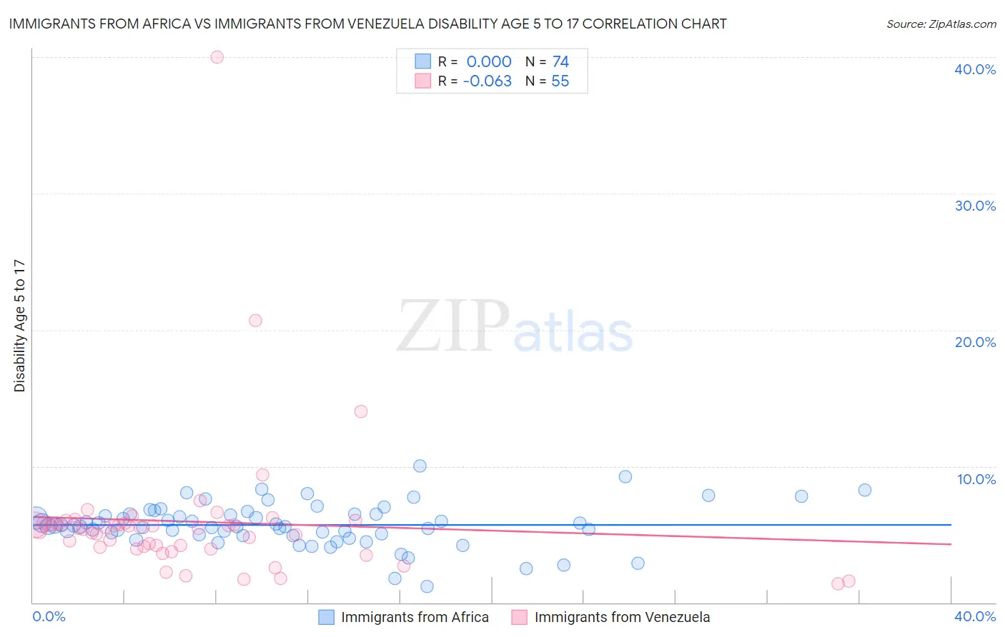 Immigrants from Africa vs Immigrants from Venezuela Disability Age 5 to 17
