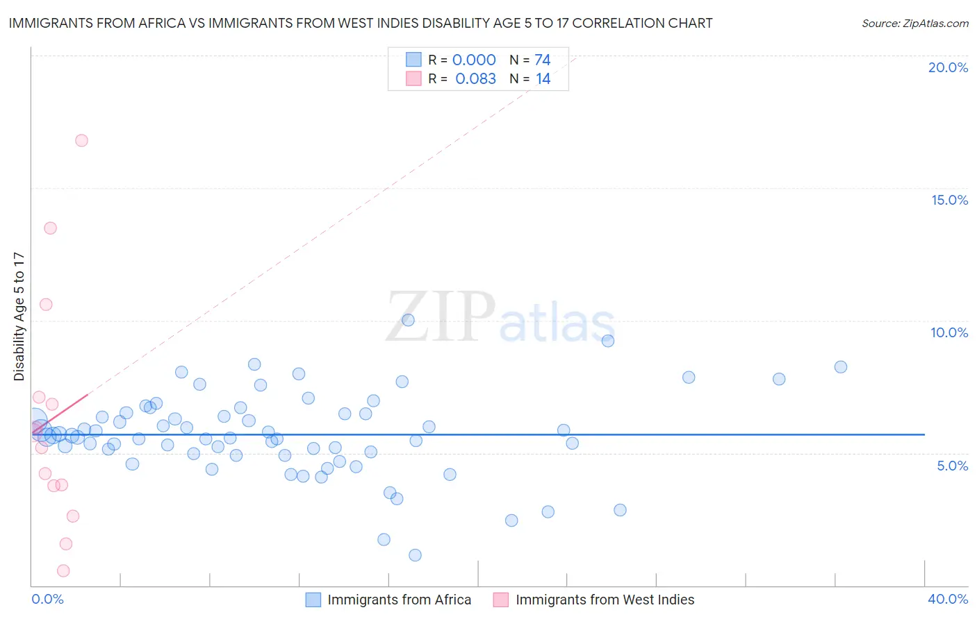 Immigrants from Africa vs Immigrants from West Indies Disability Age 5 to 17