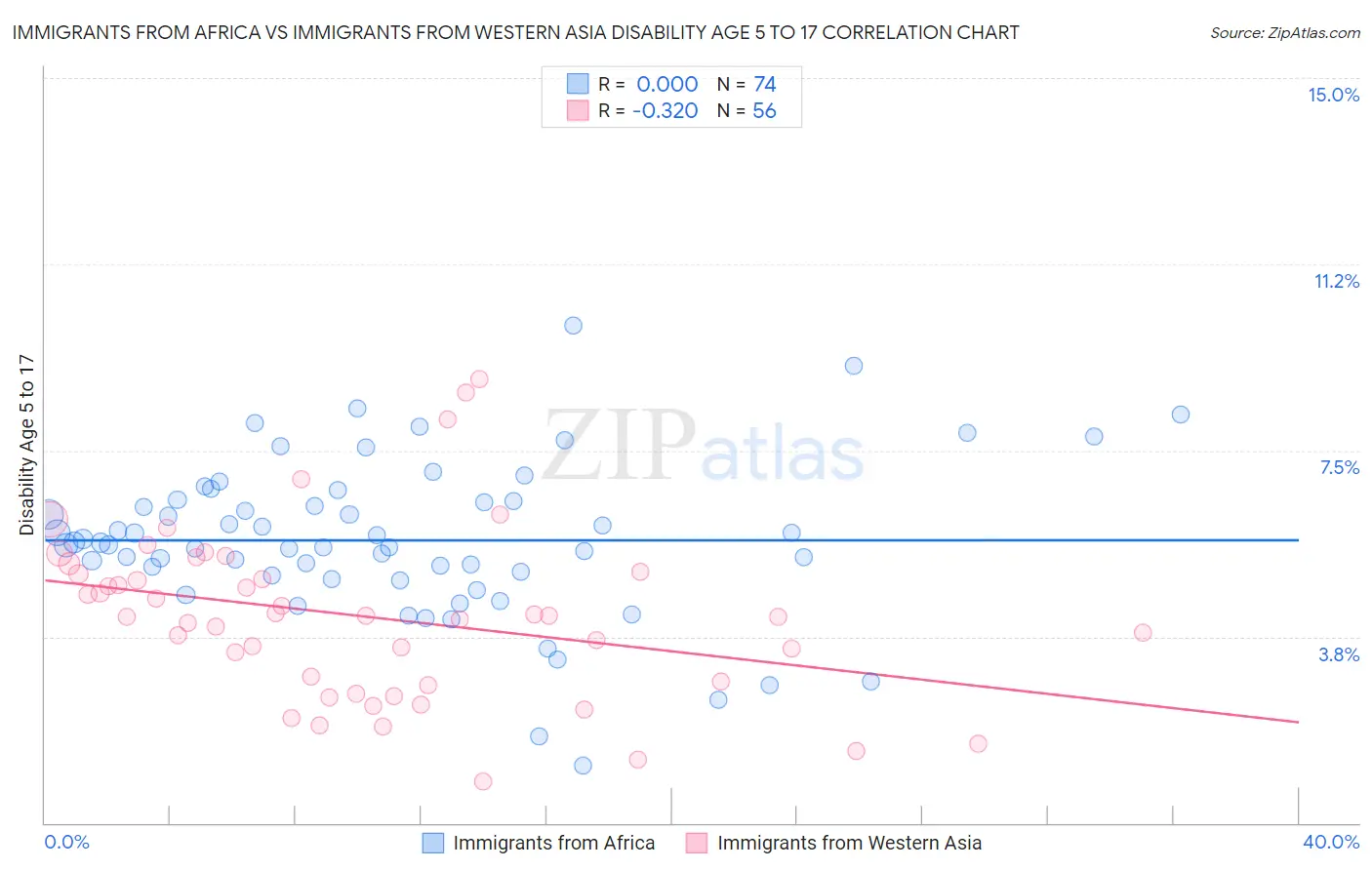 Immigrants from Africa vs Immigrants from Western Asia Disability Age 5 to 17
