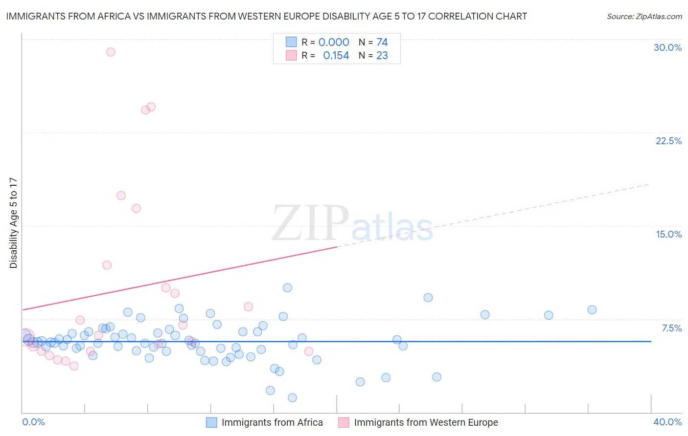 Immigrants from Africa vs Immigrants from Western Europe Disability Age 5 to 17