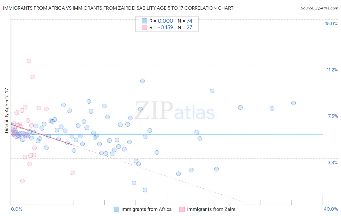 Immigrants from Africa vs Immigrants from Zaire Disability Age 5 to 17