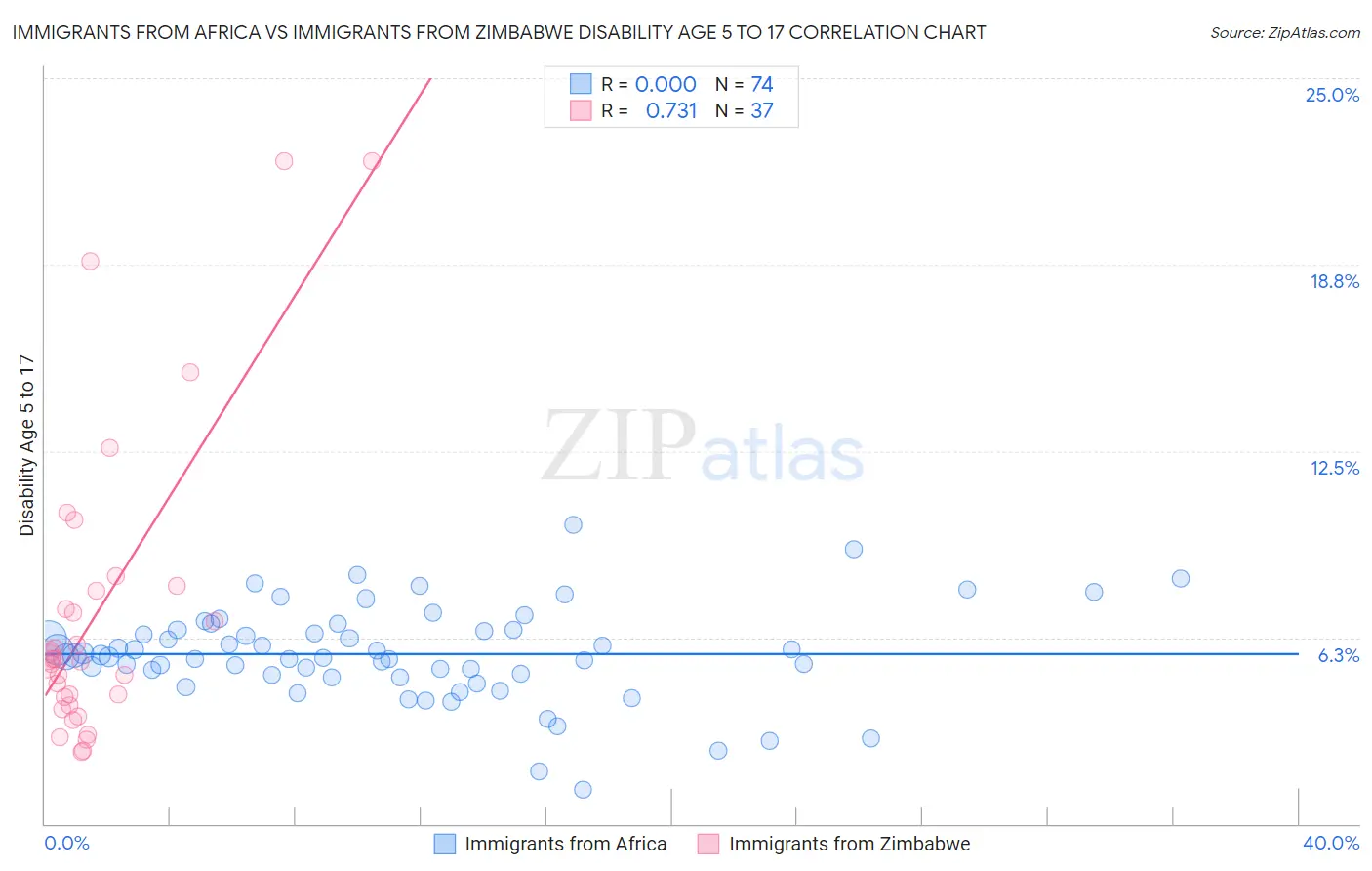 Immigrants from Africa vs Immigrants from Zimbabwe Disability Age 5 to 17