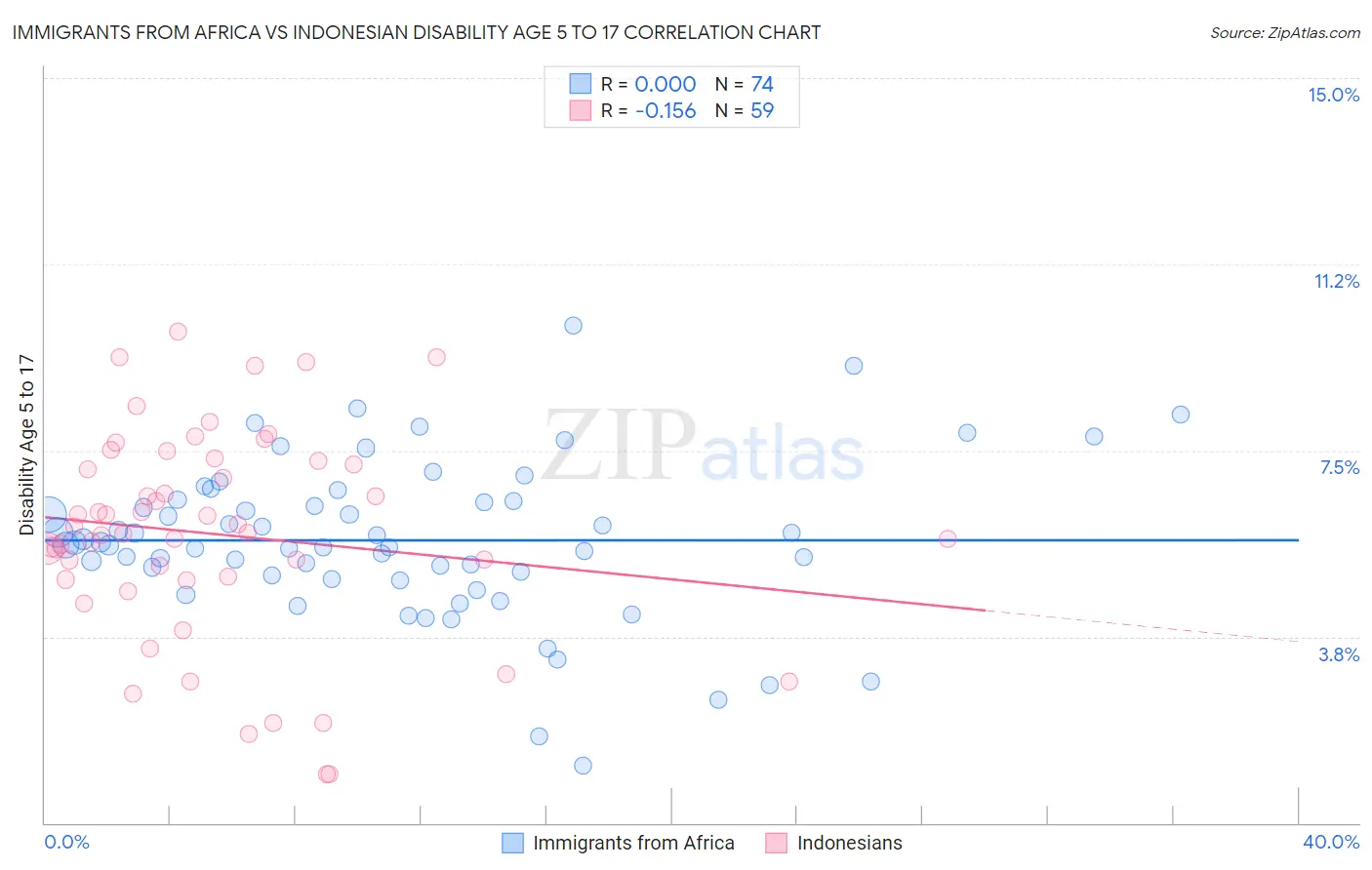 Immigrants from Africa vs Indonesian Disability Age 5 to 17