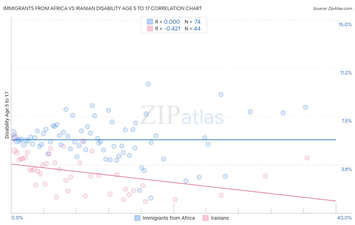 Immigrants from Africa vs Iranian Disability Age 5 to 17