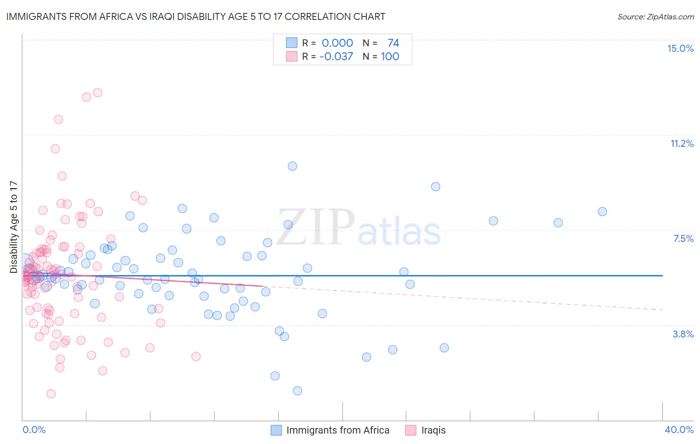 Immigrants from Africa vs Iraqi Disability Age 5 to 17