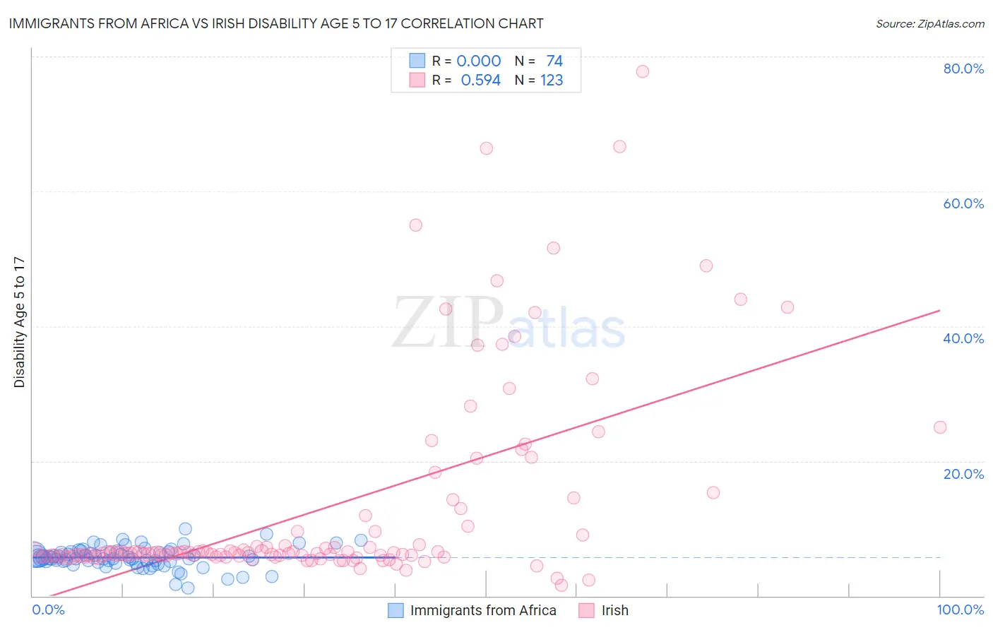 Immigrants from Africa vs Irish Disability Age 5 to 17