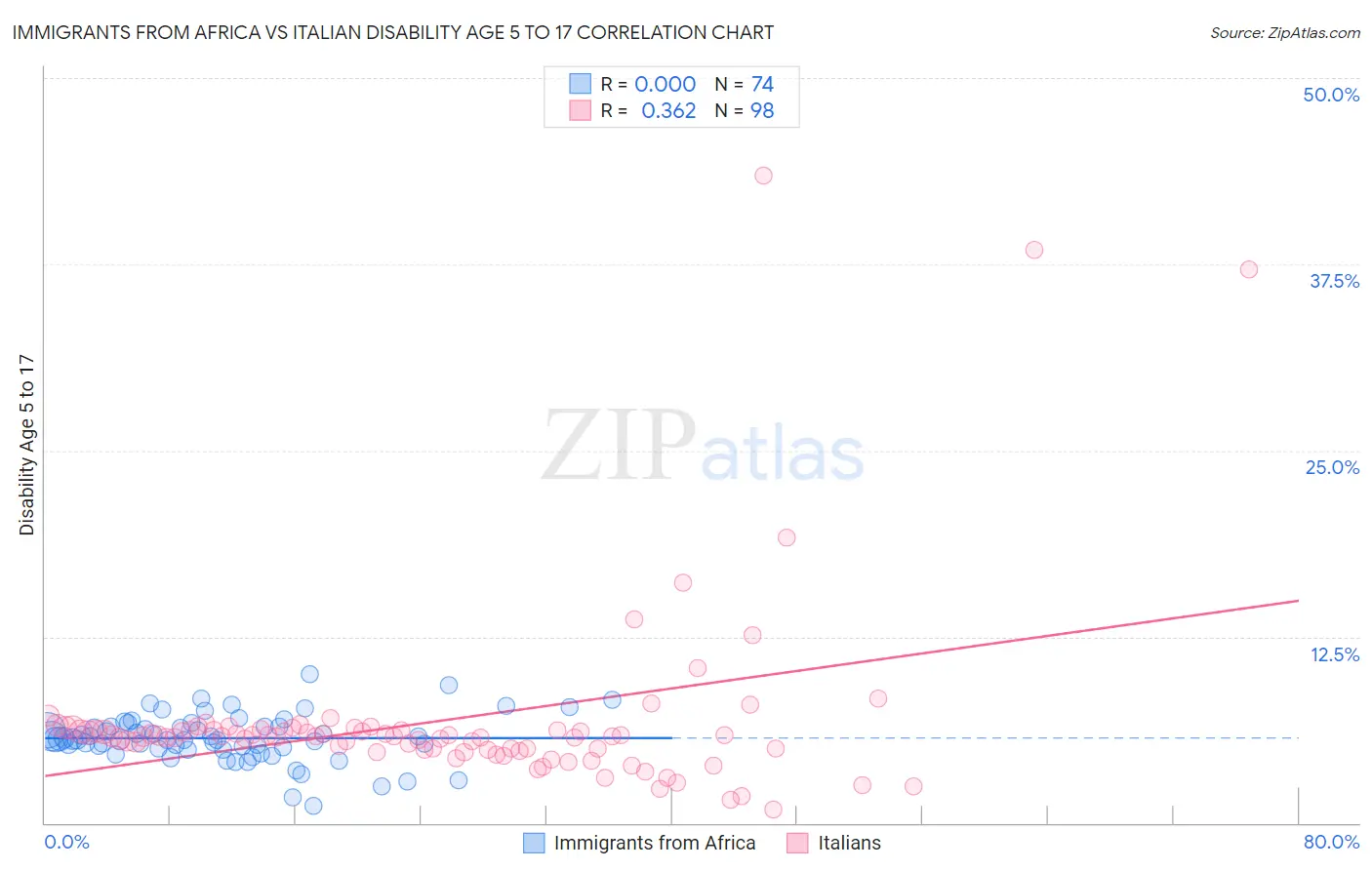 Immigrants from Africa vs Italian Disability Age 5 to 17