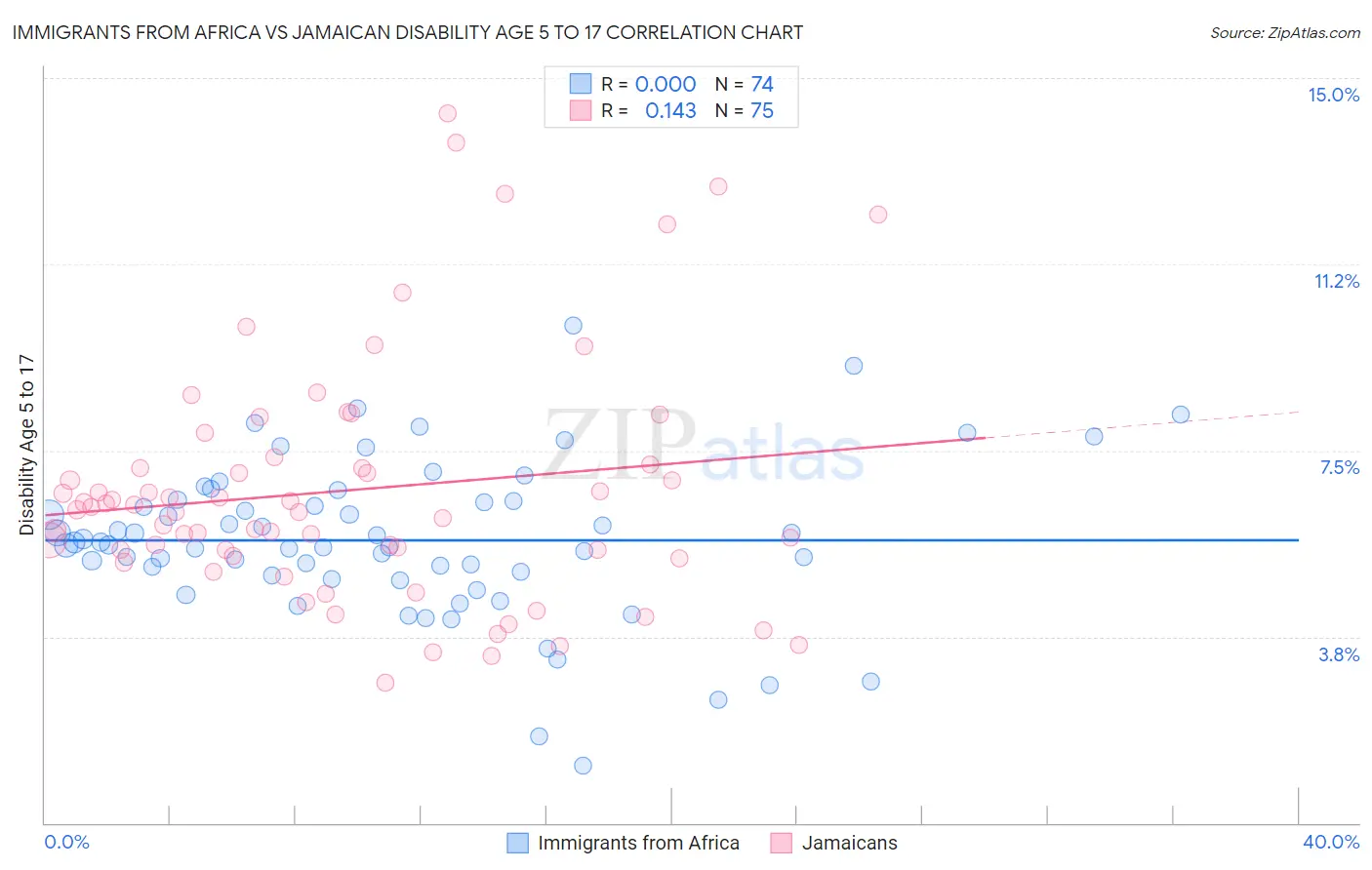 Immigrants from Africa vs Jamaican Disability Age 5 to 17