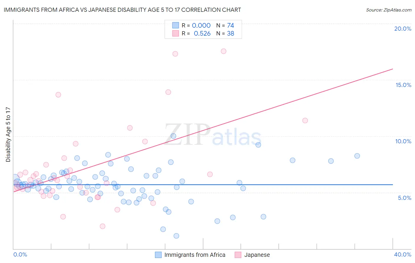 Immigrants from Africa vs Japanese Disability Age 5 to 17