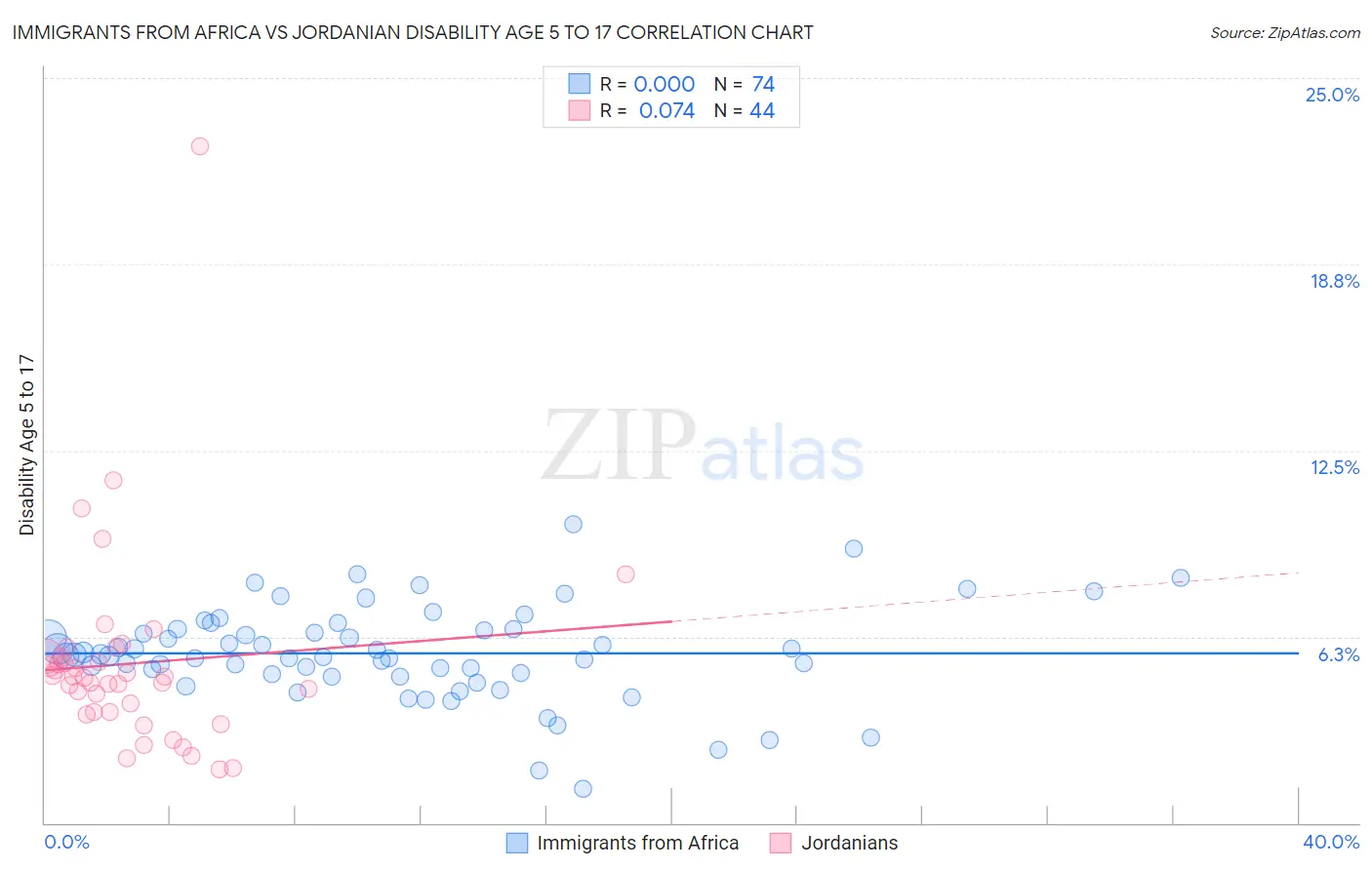Immigrants from Africa vs Jordanian Disability Age 5 to 17