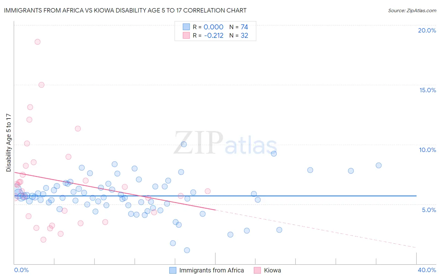 Immigrants from Africa vs Kiowa Disability Age 5 to 17