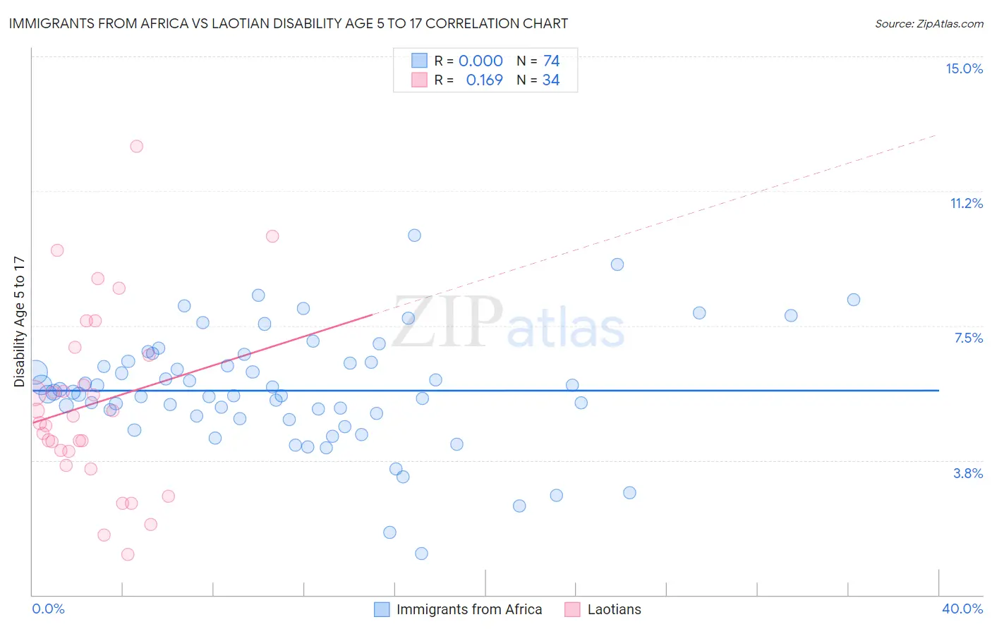 Immigrants from Africa vs Laotian Disability Age 5 to 17