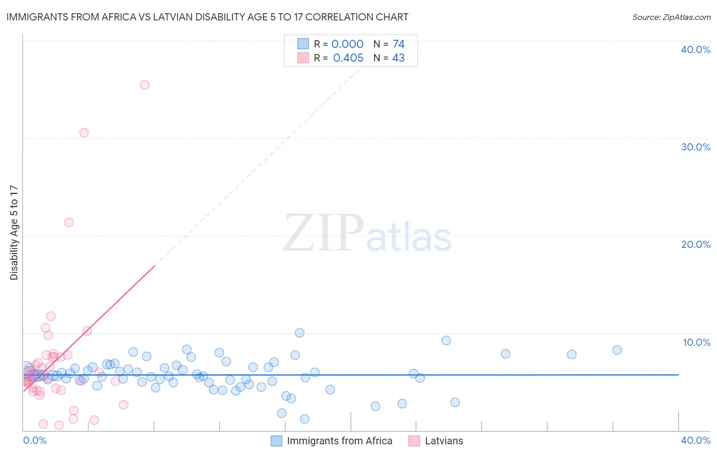 Immigrants from Africa vs Latvian Disability Age 5 to 17