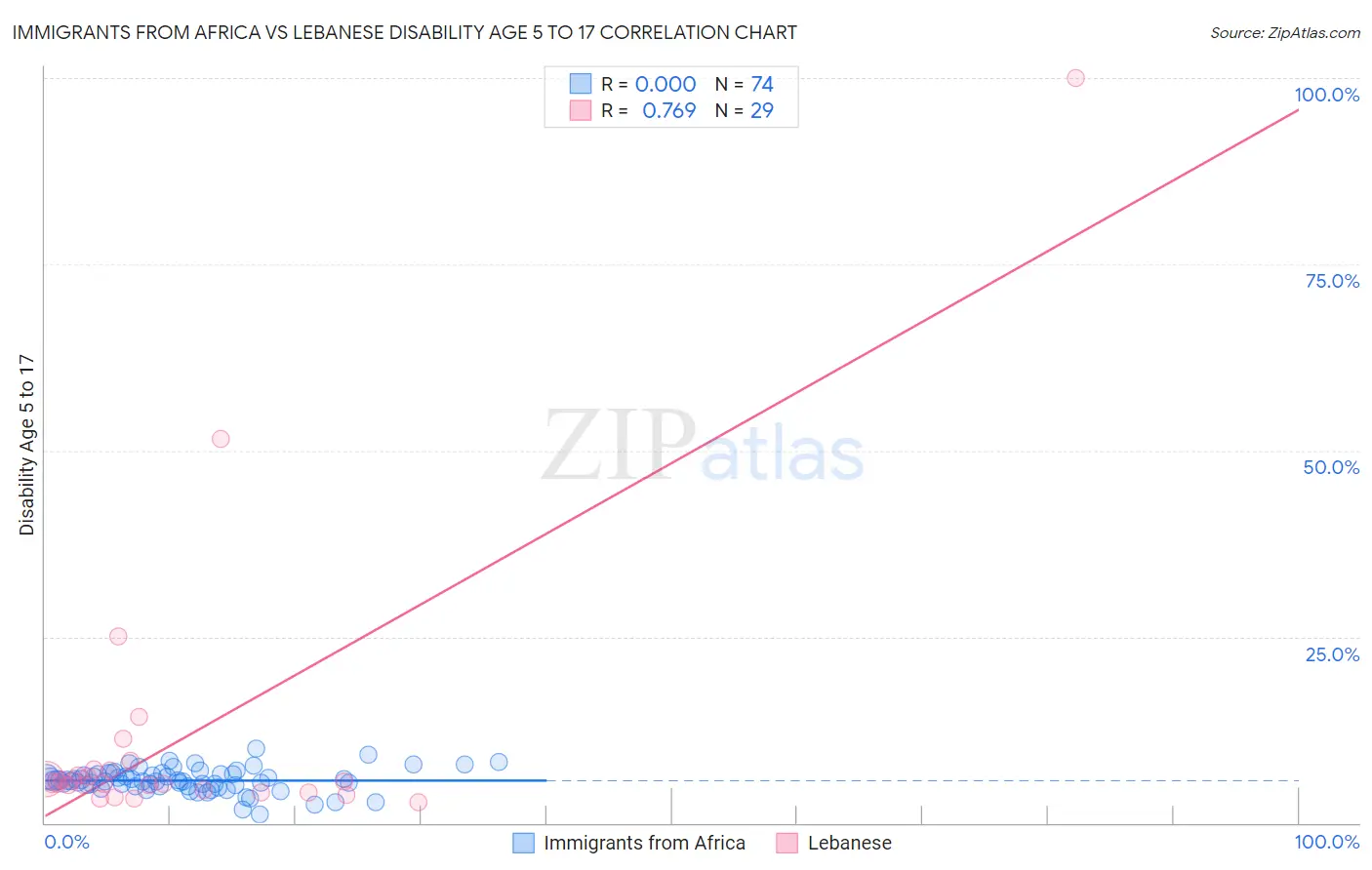 Immigrants from Africa vs Lebanese Disability Age 5 to 17
