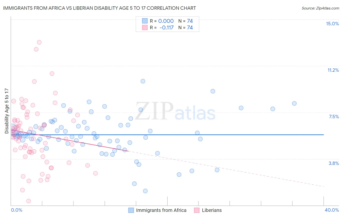 Immigrants from Africa vs Liberian Disability Age 5 to 17