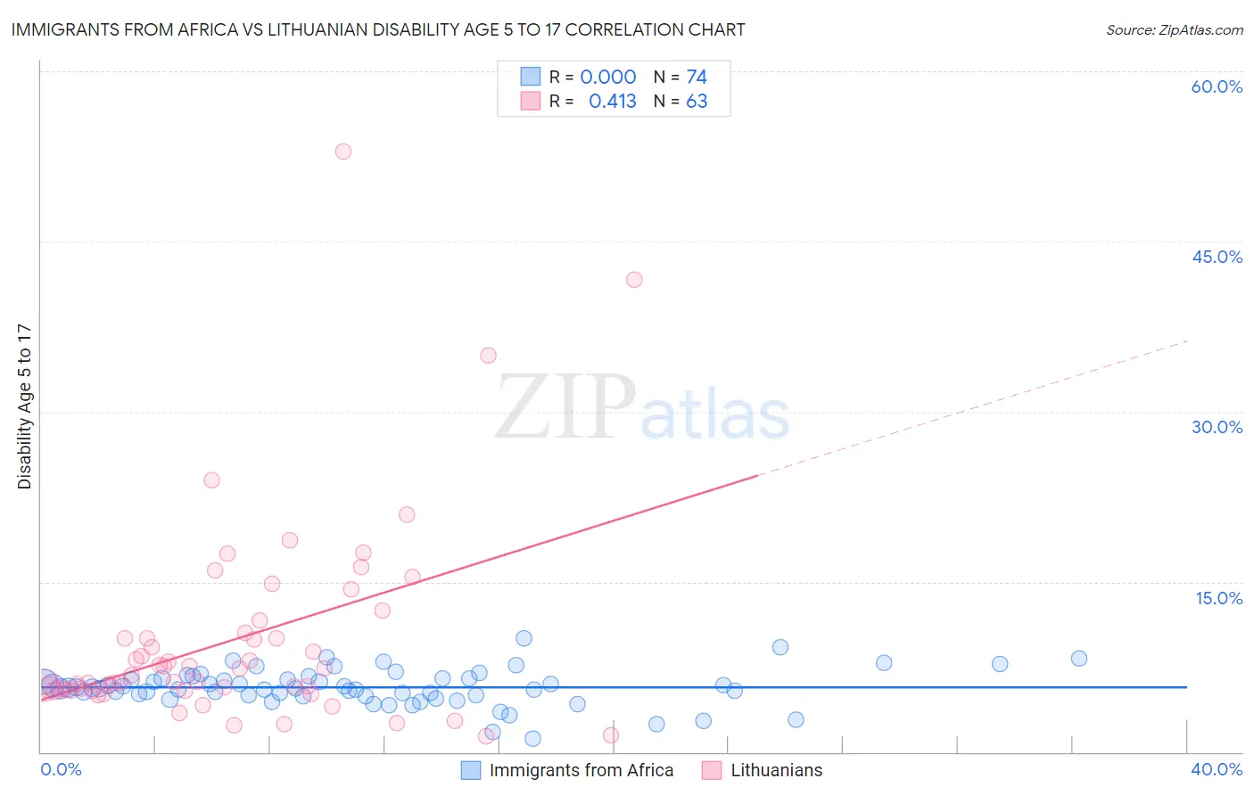 Immigrants from Africa vs Lithuanian Disability Age 5 to 17