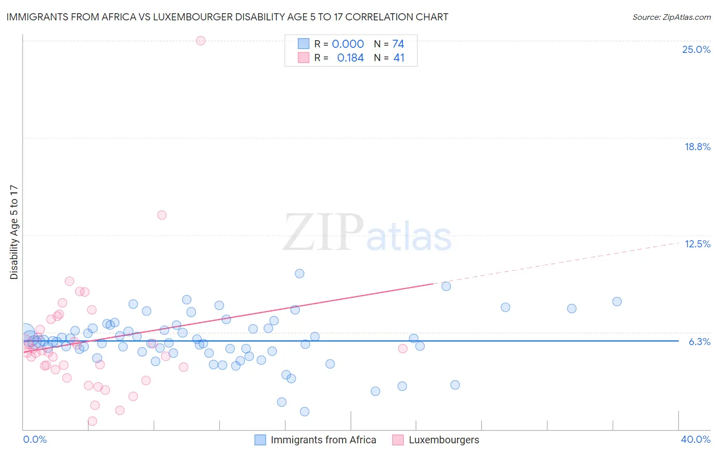 Immigrants from Africa vs Luxembourger Disability Age 5 to 17