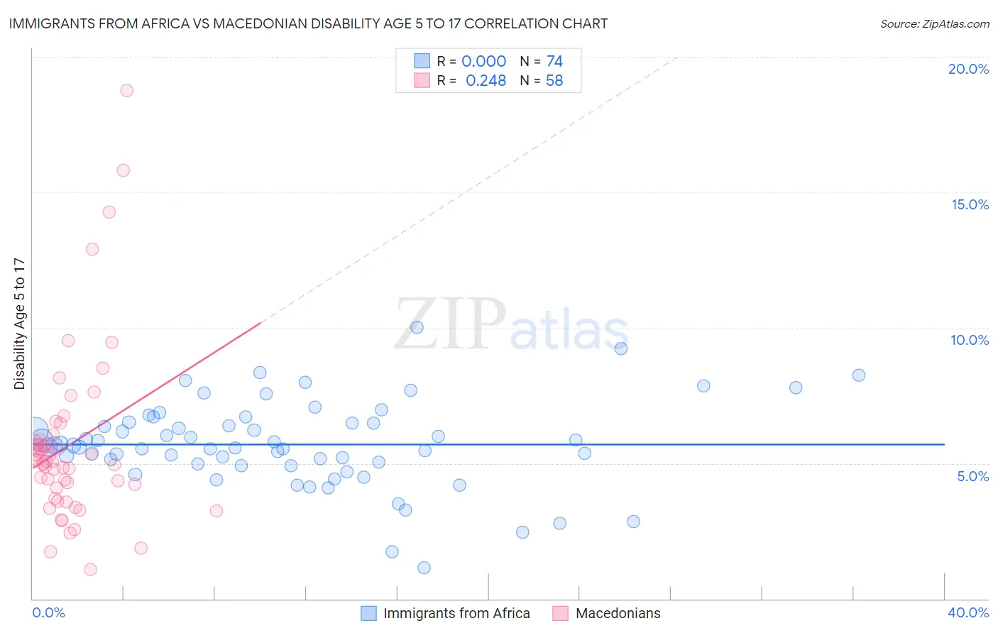 Immigrants from Africa vs Macedonian Disability Age 5 to 17