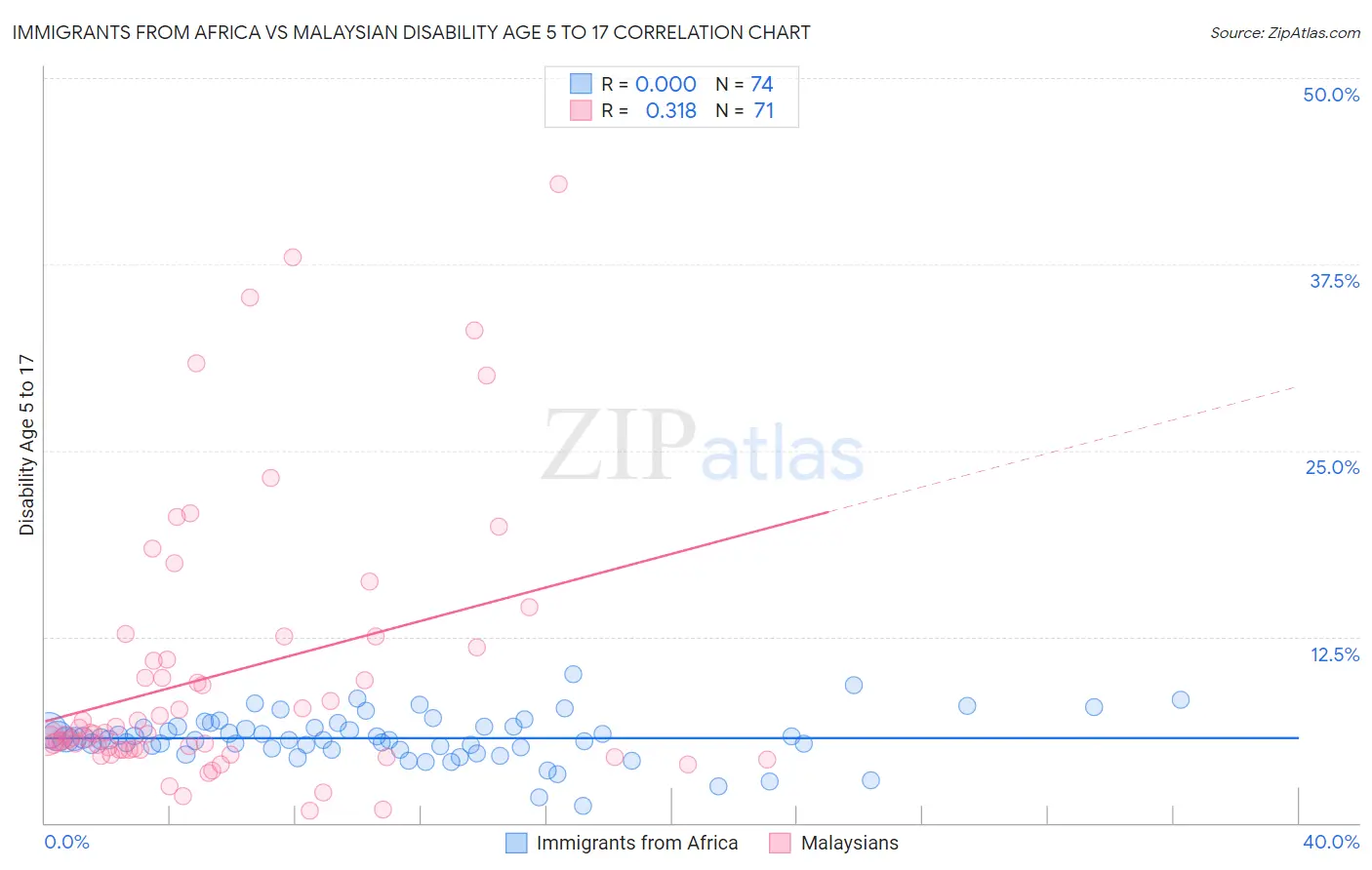 Immigrants from Africa vs Malaysian Disability Age 5 to 17