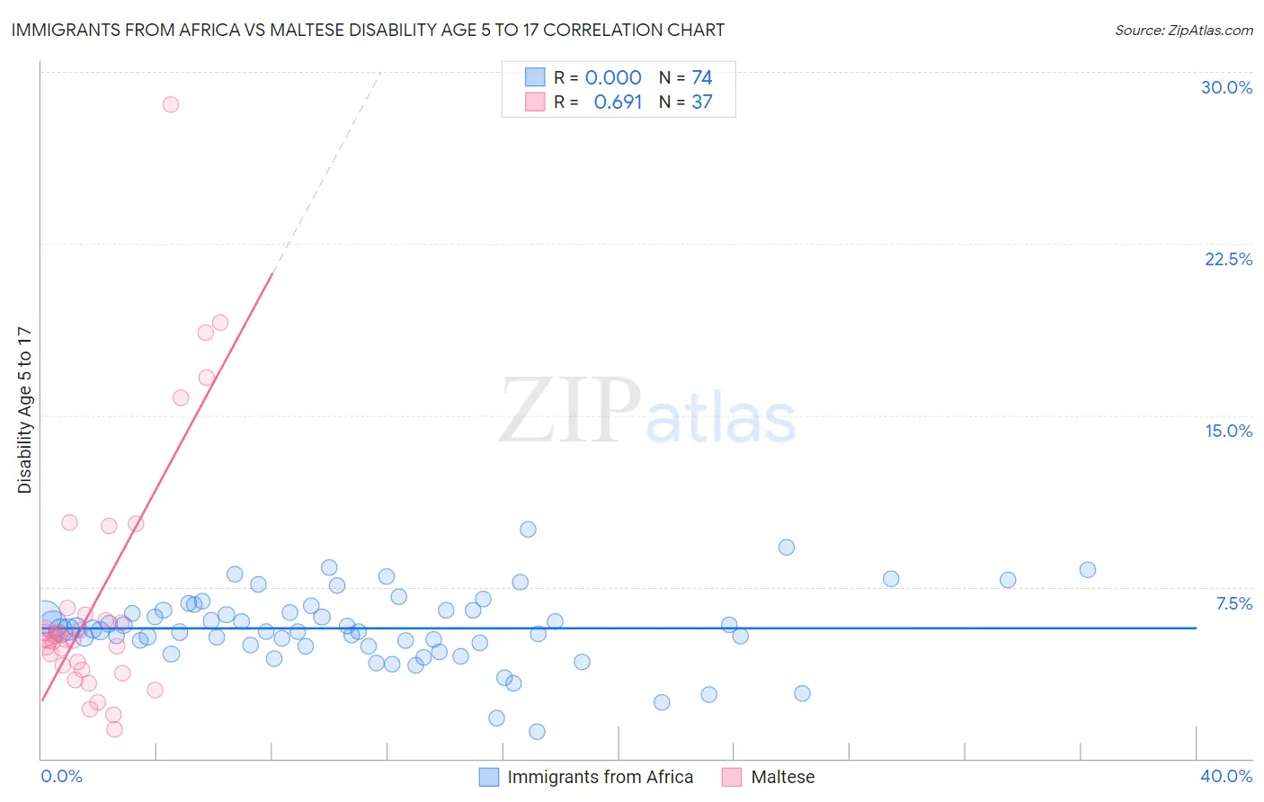 Immigrants from Africa vs Maltese Disability Age 5 to 17