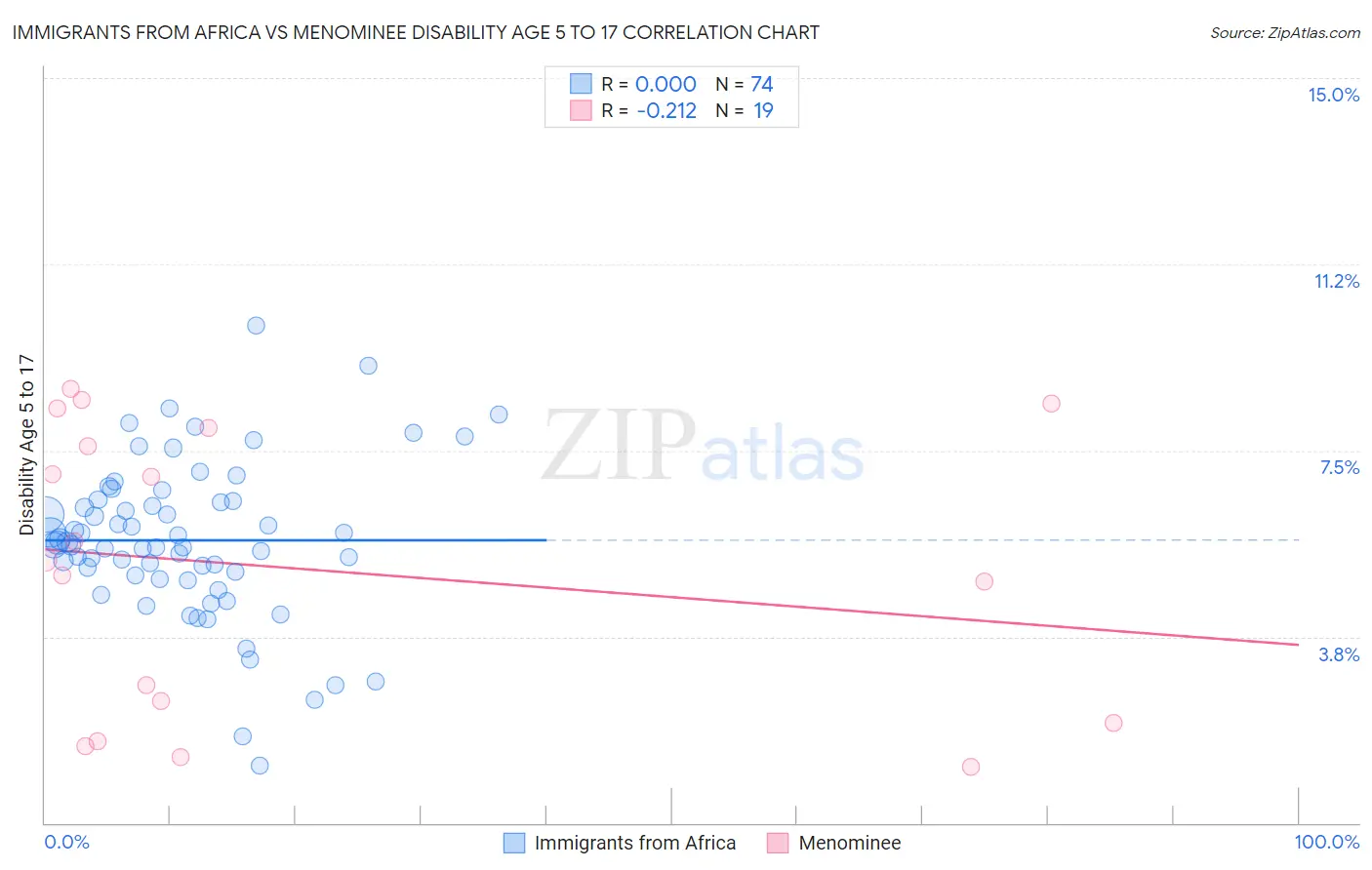 Immigrants from Africa vs Menominee Disability Age 5 to 17