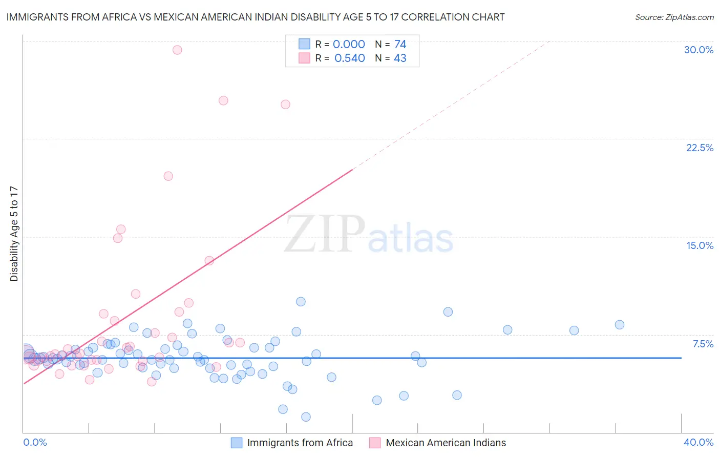 Immigrants from Africa vs Mexican American Indian Disability Age 5 to 17