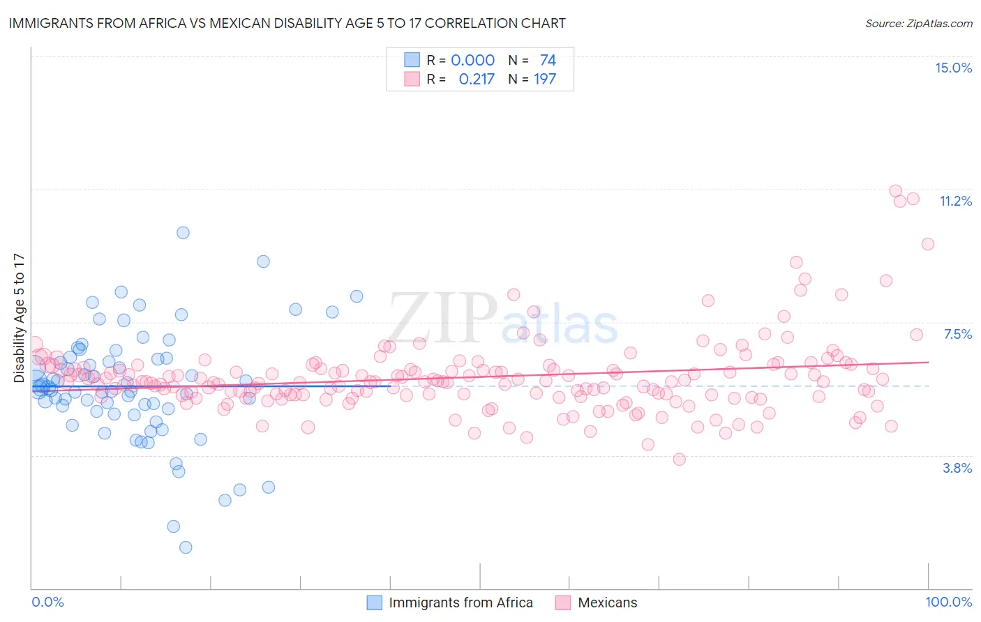 Immigrants from Africa vs Mexican Disability Age 5 to 17