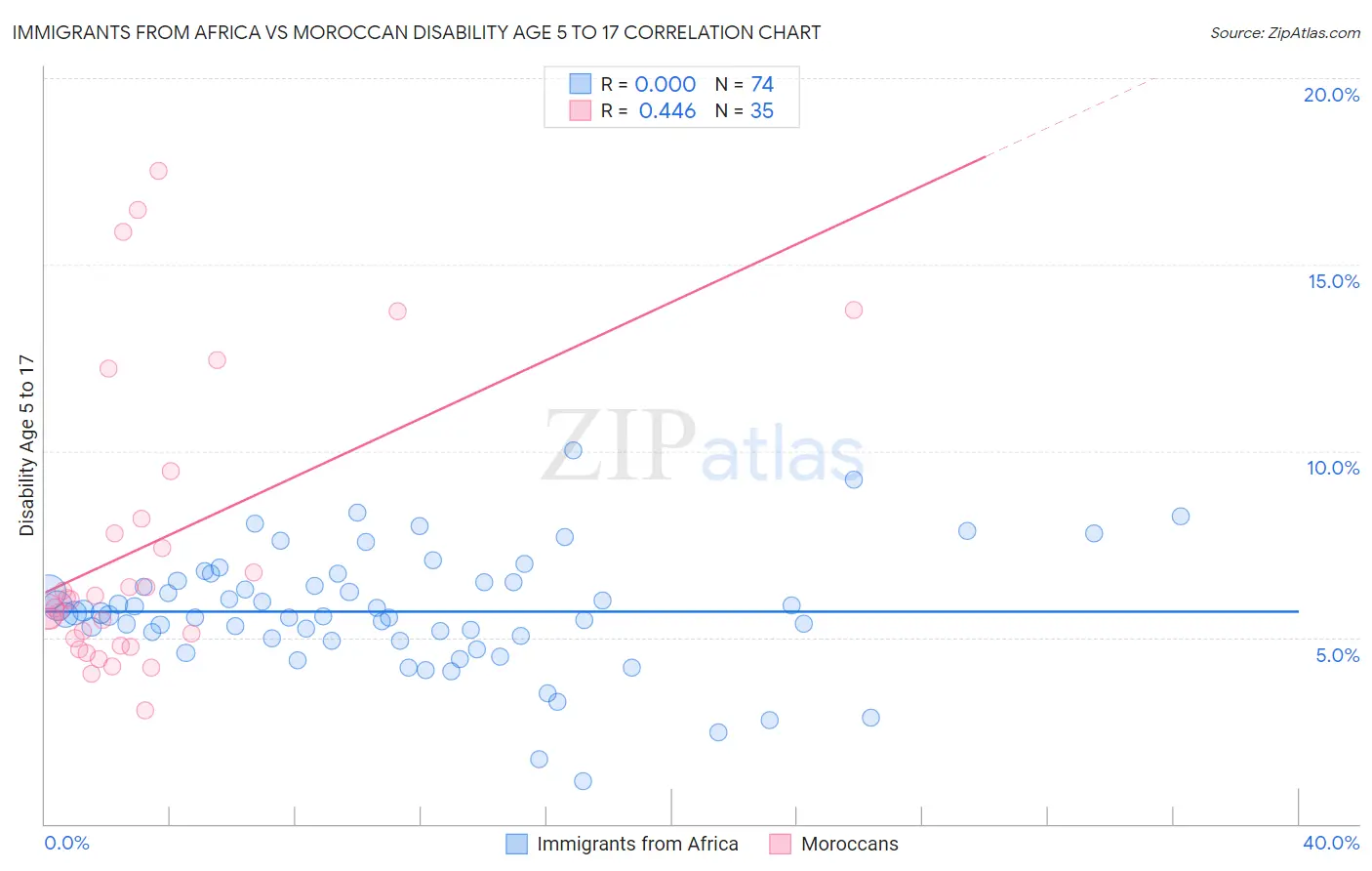 Immigrants from Africa vs Moroccan Disability Age 5 to 17