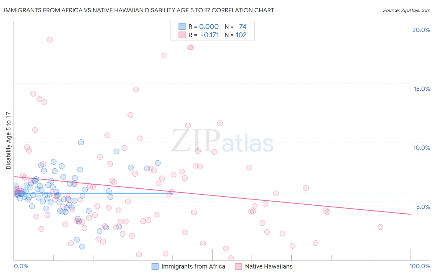 Immigrants from Africa vs Native Hawaiian Disability Age 5 to 17