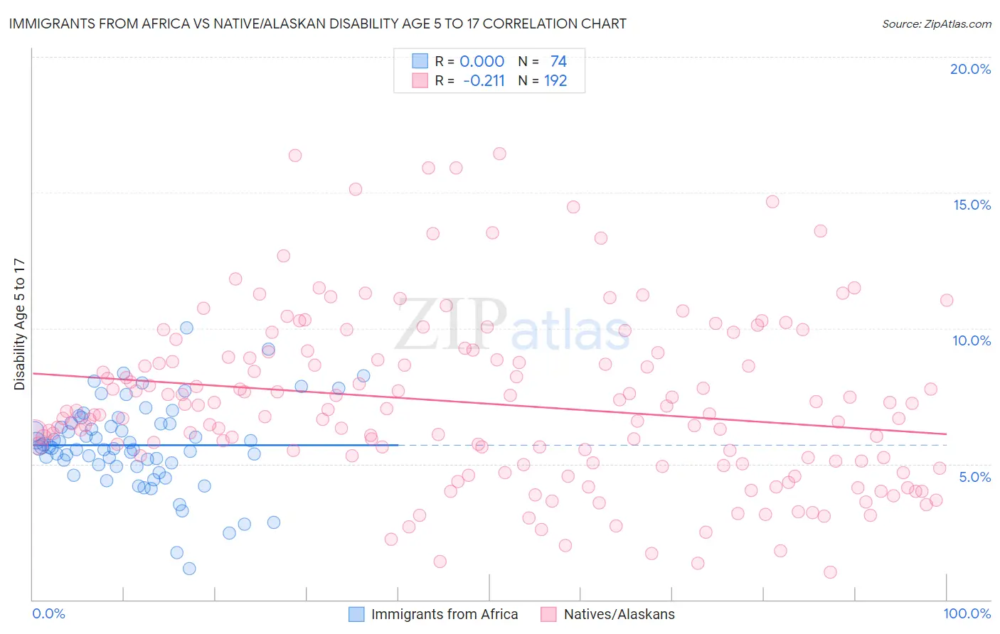 Immigrants from Africa vs Native/Alaskan Disability Age 5 to 17