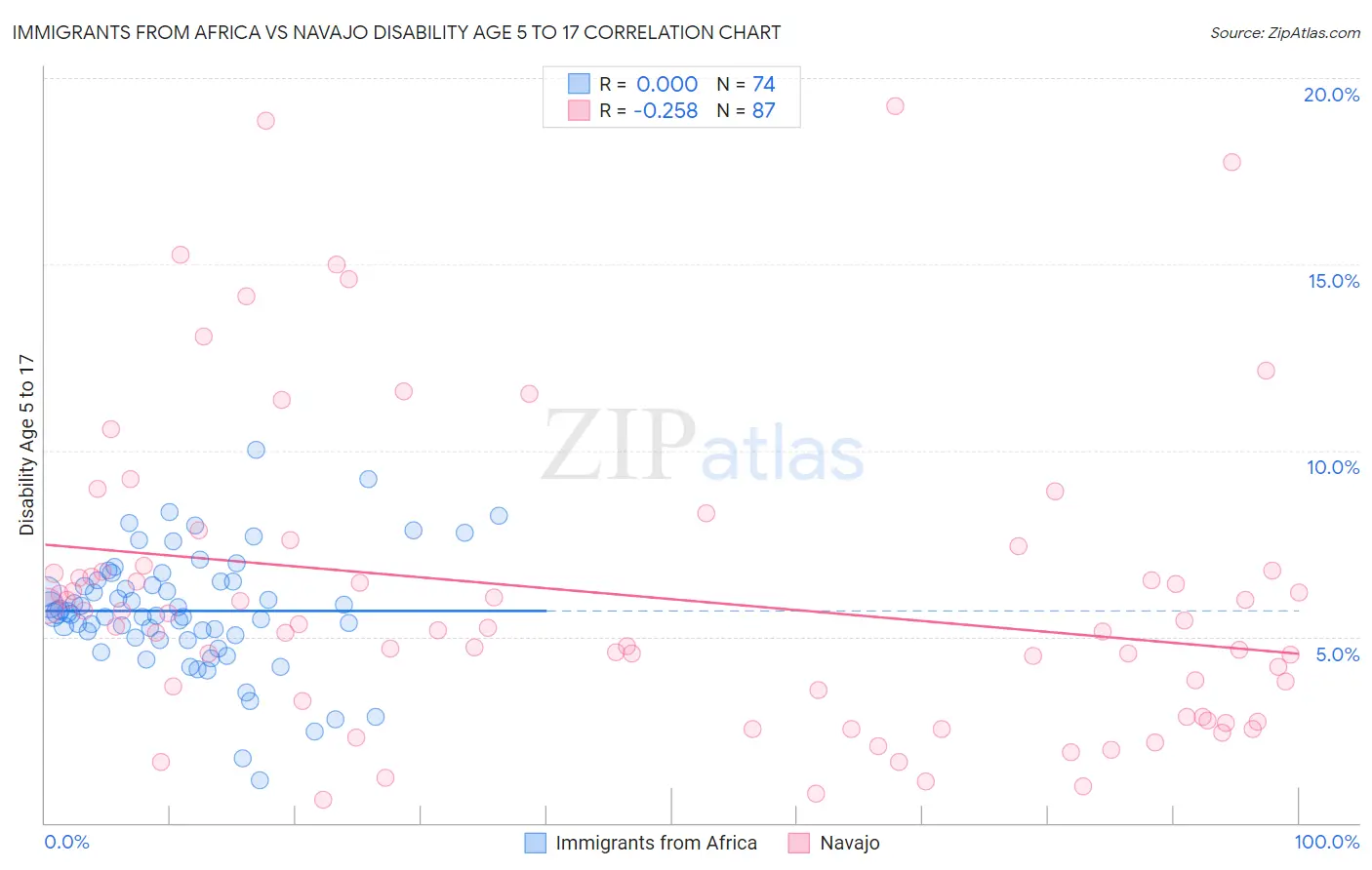 Immigrants from Africa vs Navajo Disability Age 5 to 17